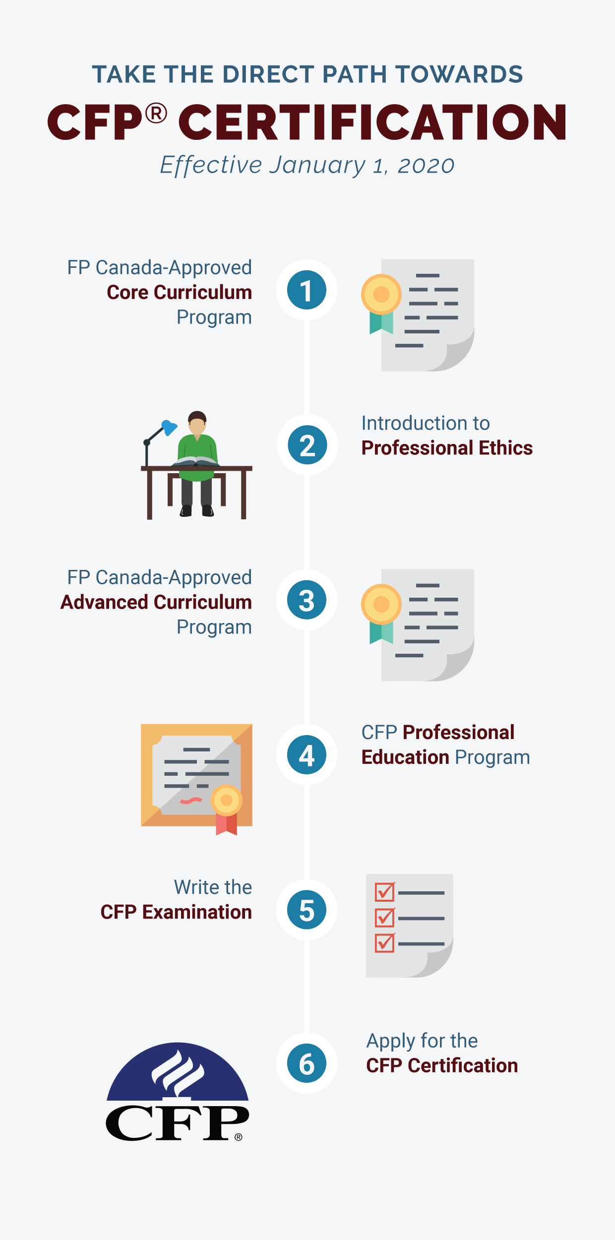 Path to CFP certification graphic