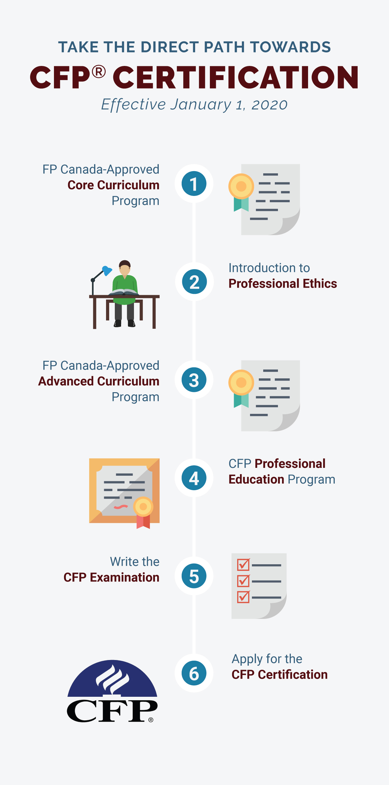 Financial Planner Certifications Qafp And Cfp Designation