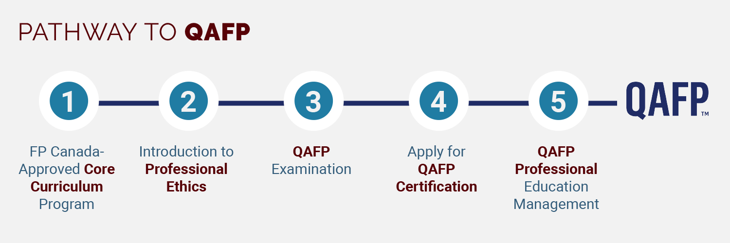 Pathway to QAFP certification graphic