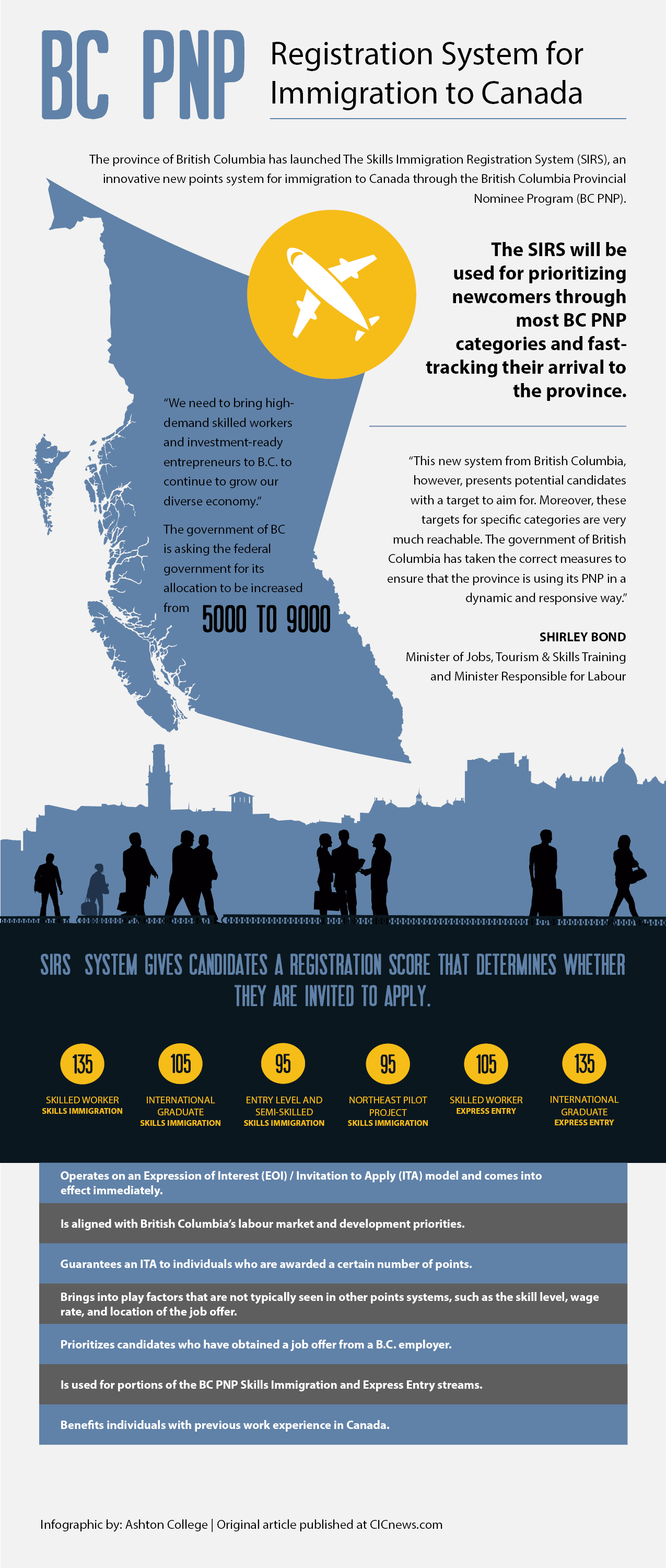 BC PNP Registration System for Immigration to Canada Infographic