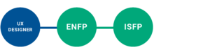 What Myers-Briggs Personalities Aligned With a UX Design Career
