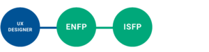 UX Design MBTI