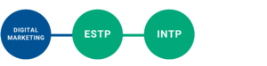 What Myers-Briggs Personalities Aligned With a Digital Marketing Career