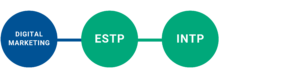 Digital Marketing MBTI