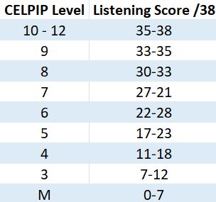 CELPIP Listening Score Chart